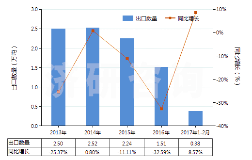 2013-2017年2月中國其他粉末狀天然石墨(HS25041099)出口量及增速統(tǒng)計